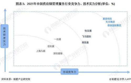 洞察2022 中國供應鏈管理服務行業(yè)競爭格局與市場份額分析