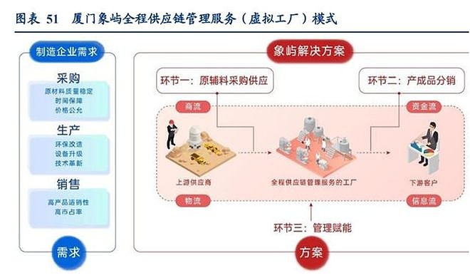 重估廈門象嶼:供應鏈金融信用鴻溝的破局者